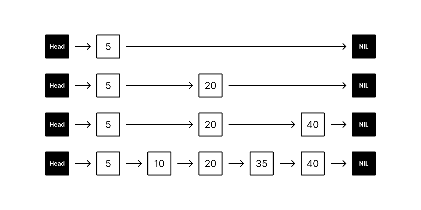 visual of an example skip list